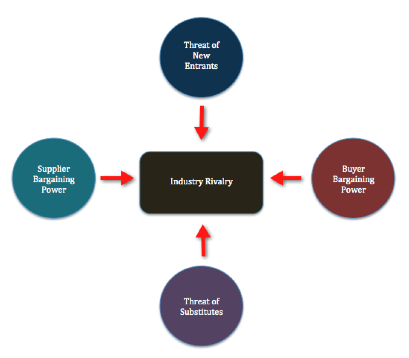 Porter's Five Forces - E-Commerce Business Model Evaluation