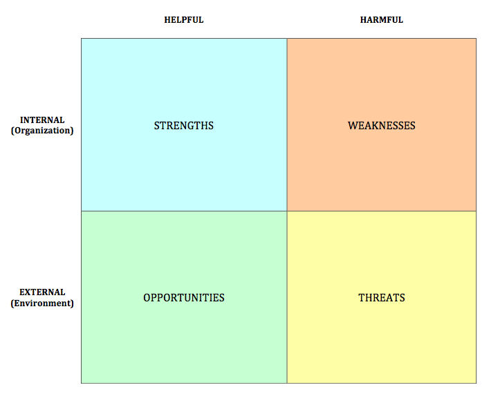 SWOT Analysis - E-Commerce Business Models