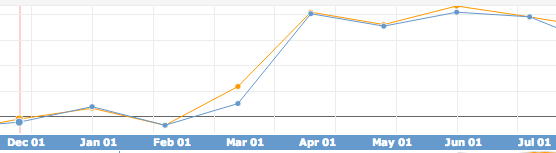 Sales Growth since Amazon FBA - Bill D'Alessandro from RebelCEO