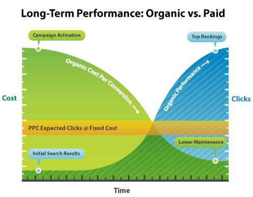 Organic search and content campaign take time to snowball...(SEO vs PPC)